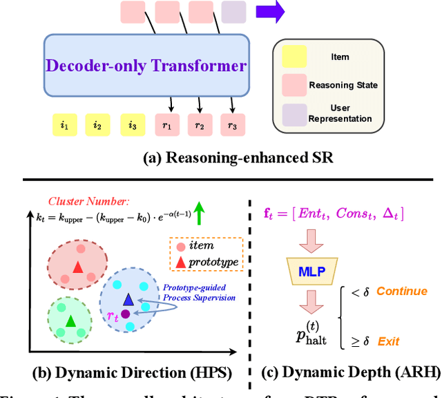 Figure 1 for DTRec: Learning Dynamic Reasoning Trajectories for Sequential Recommendation