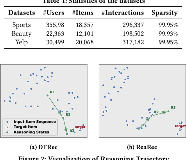 Figure 2 for DTRec: Learning Dynamic Reasoning Trajectories for Sequential Recommendation