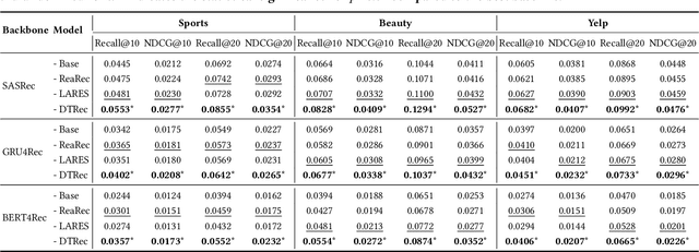 Figure 3 for DTRec: Learning Dynamic Reasoning Trajectories for Sequential Recommendation