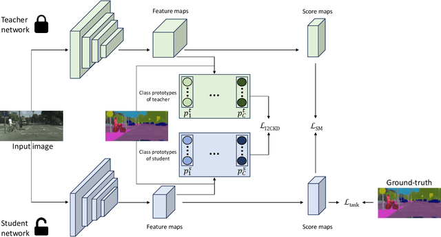 Figure 3 for I2CKD : Intra- and Inter-Class Knowledge Distillation for Semantic Segmentation