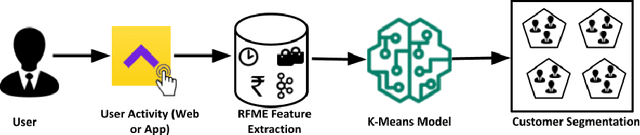 Figure 1 for RE-RFME: Real-Estate RFME Model for customer segmentation