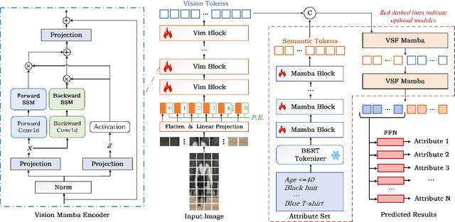 Figure 3 for An Empirical Study of Mamba-based Pedestrian Attribute Recognition