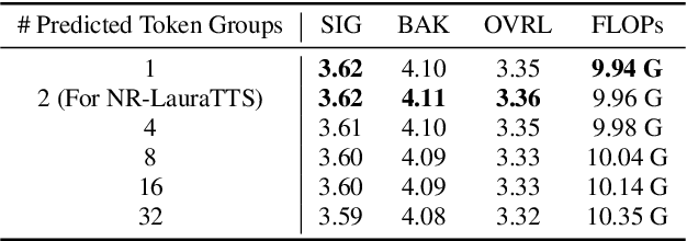 Figure 4 for Improving Noise Robustness of LLM-based Zero-shot TTS via Discrete Acoustic Token Denoising