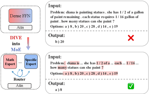 Figure 1 for DIVE into MoE: Diversity-Enhanced Reconstruction of Large Language Models from Dense into Mixture-of-Experts