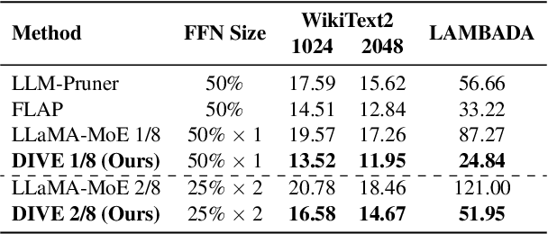 Figure 2 for DIVE into MoE: Diversity-Enhanced Reconstruction of Large Language Models from Dense into Mixture-of-Experts