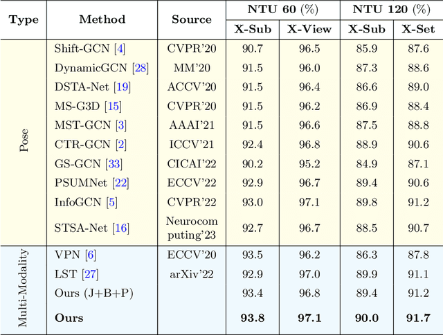 Figure 2 for Integrating Human Parsing and Pose Network for Human Action Recognition