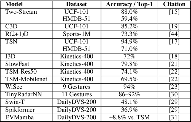 Figure 1 for A Lightweight 3D-CNN for Event-Based Human Action Recognition with Privacy-Preserving Potential