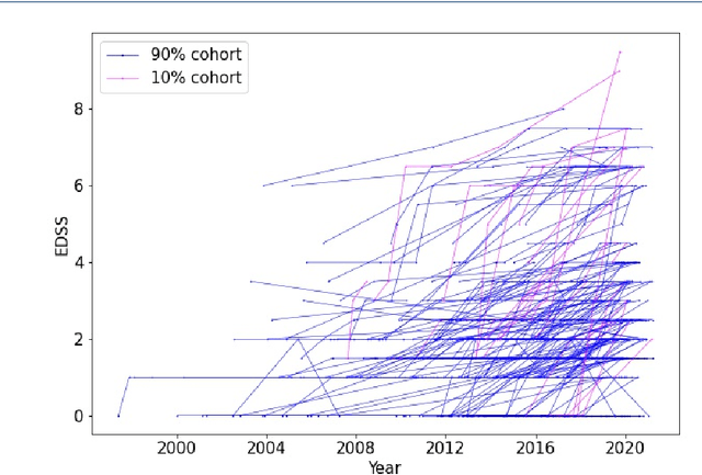Figure 3 for Predicting multiple sclerosis disease severity with multimodal deep neural networks