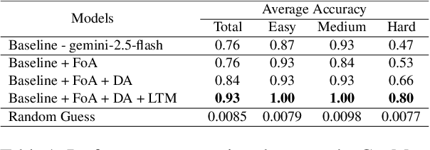 Figure 2 for CogMem: A Cognitive Memory Architecture for Sustained Multi-Turn Reasoning in Large Language Models