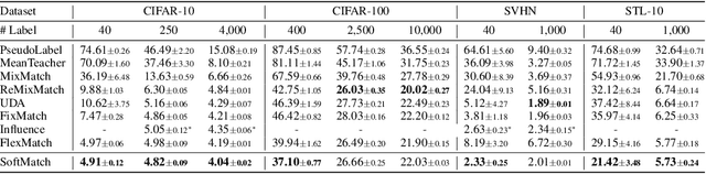 Figure 3 for SoftMatch: Addressing the Quantity-Quality Trade-off in Semi-supervised Learning