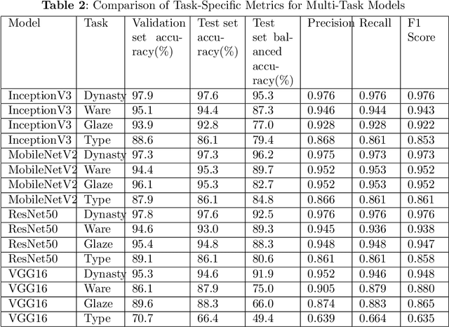 Figure 4 for Multi-task Learning for Identification of Porcelain in Song and Yuan Dynasties
