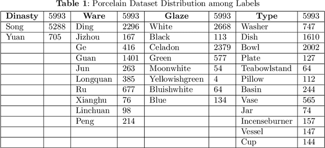 Figure 1 for Multi-task Learning for Identification of Porcelain in Song and Yuan Dynasties