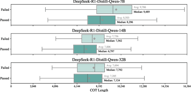 Figure 2 for Reasoning Efficiently Through Adaptive Chain-of-Thought Compression: A Self-Optimizing Framework