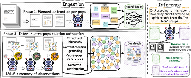 Figure 3 for LAD-RAG: Layout-aware Dynamic RAG for Visually-Rich Document Understanding