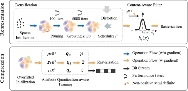 Figure 3 for GaussianImage++: Boosted Image Representation and Compression with 2D Gaussian Splatting