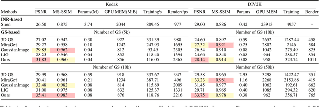 Figure 2 for GaussianImage++: Boosted Image Representation and Compression with 2D Gaussian Splatting