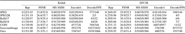 Figure 4 for GaussianImage++: Boosted Image Representation and Compression with 2D Gaussian Splatting