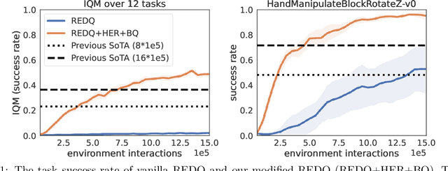 Figure 1 for Efficient Sparse-Reward Goal-Conditioned Reinforcement Learning with a High Replay Ratio and Regularization