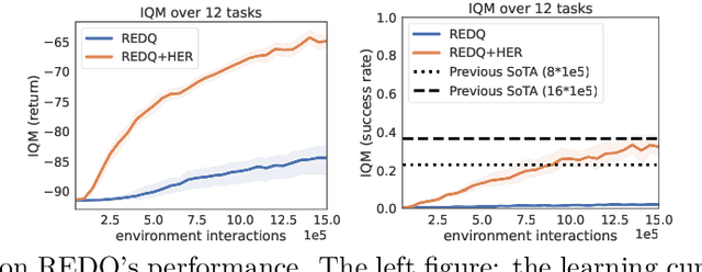 Figure 4 for Efficient Sparse-Reward Goal-Conditioned Reinforcement Learning with a High Replay Ratio and Regularization