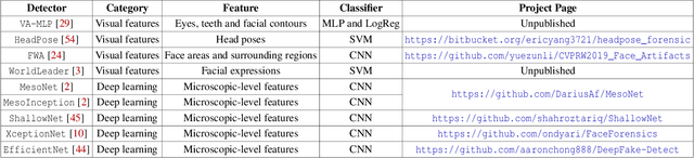 Figure 3 for How Generalizable are Deepfake Detectors? An Empirical Study