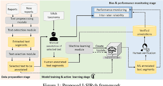 Figure 1 for I-SIRch: AI-Powered Concept Annotation Tool For Equitable Extraction And Analysis Of Safety Insights From Maternity Investigations