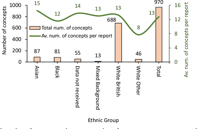 Figure 4 for I-SIRch: AI-Powered Concept Annotation Tool For Equitable Extraction And Analysis Of Safety Insights From Maternity Investigations