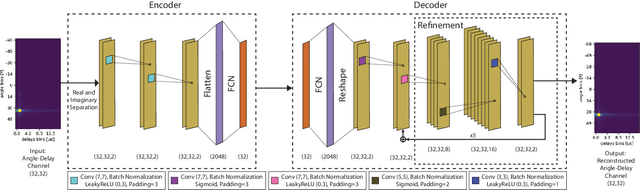 Figure 4 for A Dataset Similarity Evaluation Framework for Wireless Communications and Sensing