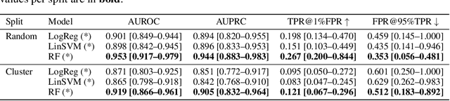 Figure 2 for SafeBench-Seq: A Homology-Clustered, CPU-Only Baseline for Protein Hazard Screening with Physicochemical/Composition Features and Cluster-Aware Confidence Intervals