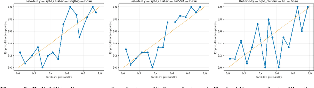 Figure 4 for SafeBench-Seq: A Homology-Clustered, CPU-Only Baseline for Protein Hazard Screening with Physicochemical/Composition Features and Cluster-Aware Confidence Intervals