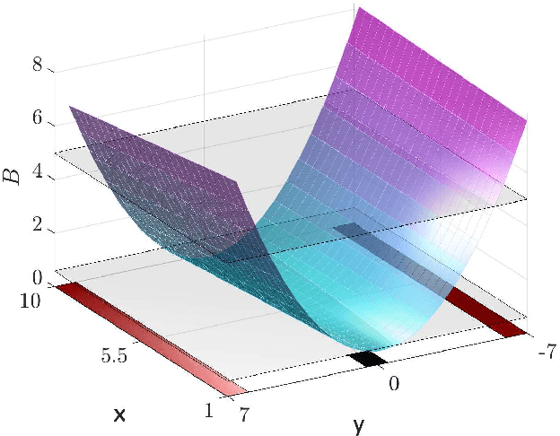 Figure 1 for Data-Driven Distributionally Robust Safety Verification Using Barrier Certificates and Conditional Mean Embeddings