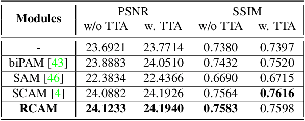 Figure 4 for SwinFSR: Stereo Image Super-Resolution using SwinIR and Frequency Domain Knowledge