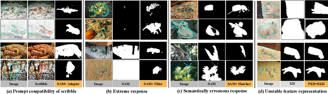 Figure 3 for SAM-COD: SAM-guided Unified Framework for Weakly-Supervised Camouflaged Object Detection