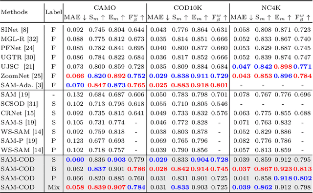 Figure 2 for SAM-COD: SAM-guided Unified Framework for Weakly-Supervised Camouflaged Object Detection