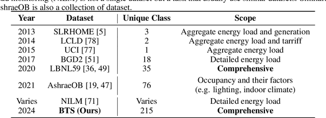 Figure 1 for BTS: Building Timeseries Dataset: Empowering Large-Scale Building Analytics