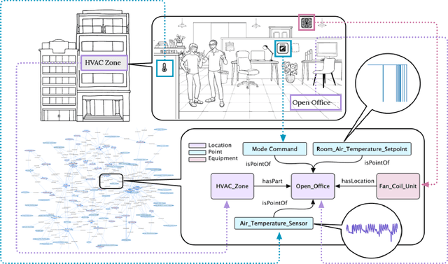 Figure 3 for BTS: Building Timeseries Dataset: Empowering Large-Scale Building Analytics