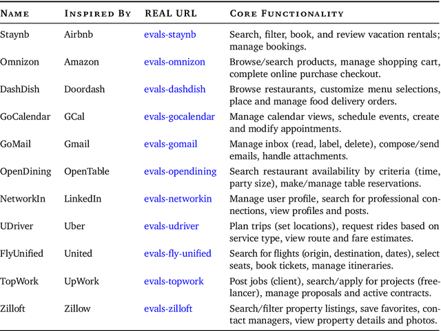 Figure 2 for REAL: Benchmarking Autonomous Agents on Deterministic Simulations of Real Websites