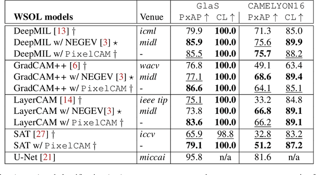Figure 2 for PixelCAM: Pixel Class Activation Mapping for Histology Image Classification and ROI Localization