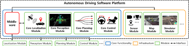 Figure 2 for Open-Source Autonomous Driving Software Platforms: Comparison of Autoware and Apollo