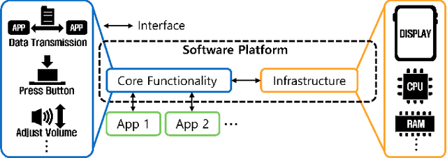 Figure 3 for Open-Source Autonomous Driving Software Platforms: Comparison of Autoware and Apollo