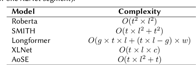 Figure 2 for Attention over pre-trained Sentence Embeddings for Long Document Classification
