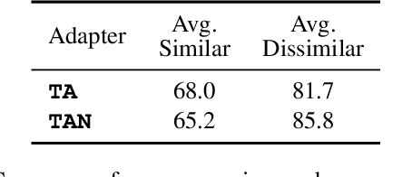Figure 2 for Leveraging Normalization Layer in Adapters With Progressive Learning and Adaptive Distillation for Cross-Domain Few-Shot Learning