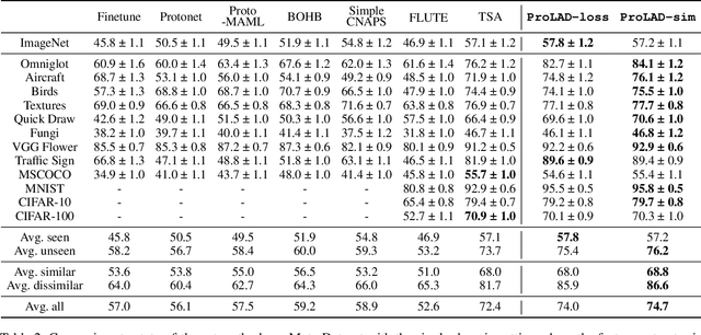 Figure 4 for Leveraging Normalization Layer in Adapters With Progressive Learning and Adaptive Distillation for Cross-Domain Few-Shot Learning
