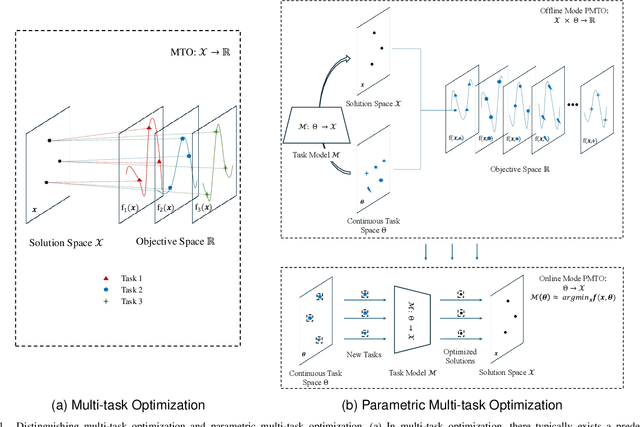 Figure 1 for ($\boldsymbolθ_l, \boldsymbolθ_u$)-Parametric Multi-Task Optimization: Joint Search in Solution and Infinite Task Spaces