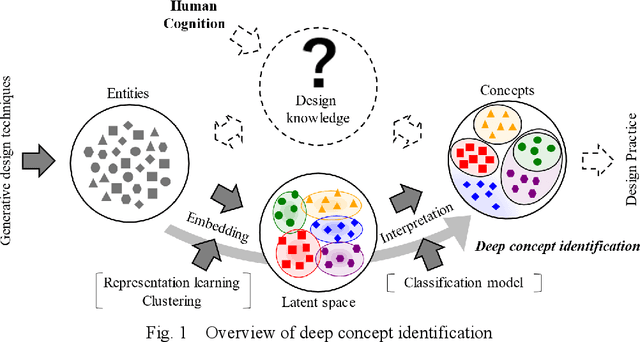 Figure 1 for Deep Concept Identification for Generative Design