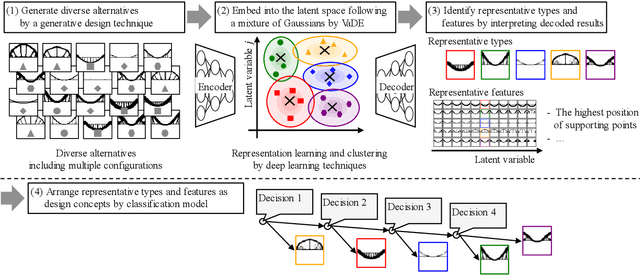 Figure 2 for Deep Concept Identification for Generative Design