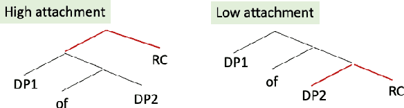 Figure 2 for Multilingual Relative Clause Attachment Ambiguity Resolution in Large Language Models