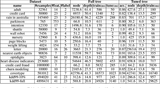 Figure 4 for Superfast Selection for Decision Tree Algorithms