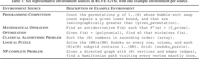 Figure 2 for RLVE: Scaling Up Reinforcement Learning for Language Models with Adaptive Verifiable Environments