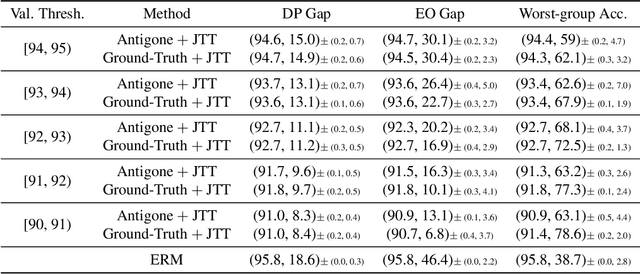 Figure 4 for Hyper-parameter Tuning for Fair Classification without Sensitive Attribute Access