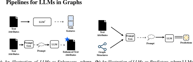 Figure 1 for Exploring the Potential of Large Language Models  in Learning on Graphs